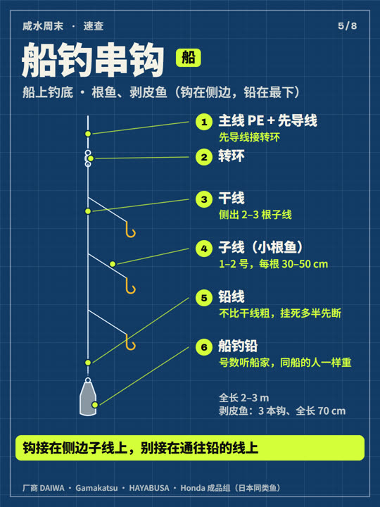 海钓钓组怎么绑？6 套从上到下 第 5 张