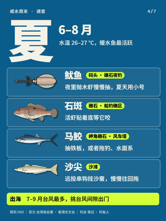 南方海钓几月钓什么？一张表看全年 第 4 张