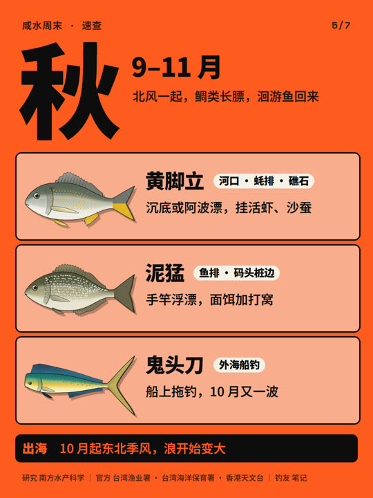 南方海钓几月钓什么？一张表看全年 第 5 张